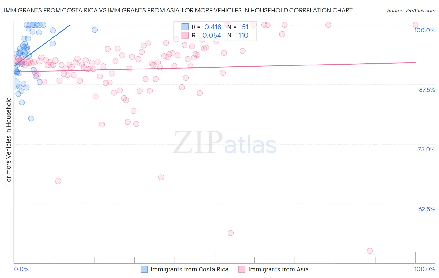 Immigrants from Costa Rica vs Immigrants from Asia 1 or more Vehicles in Household