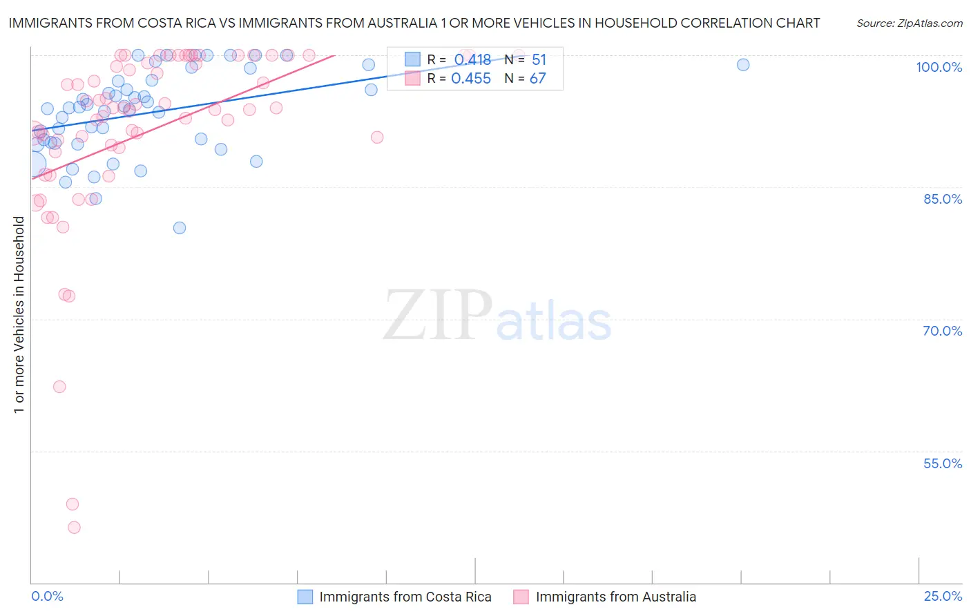 Immigrants from Costa Rica vs Immigrants from Australia 1 or more Vehicles in Household