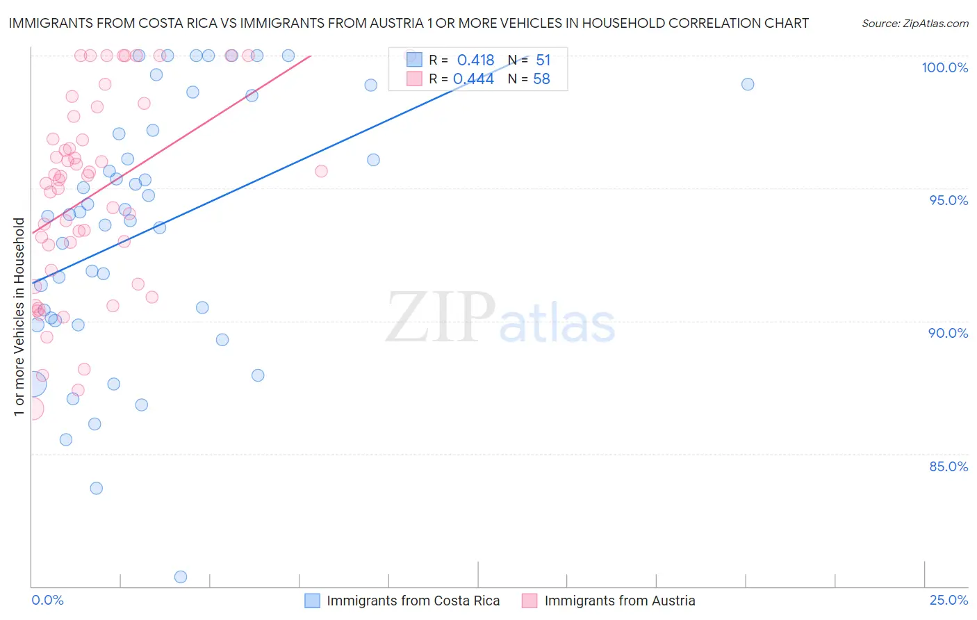 Immigrants from Costa Rica vs Immigrants from Austria 1 or more Vehicles in Household