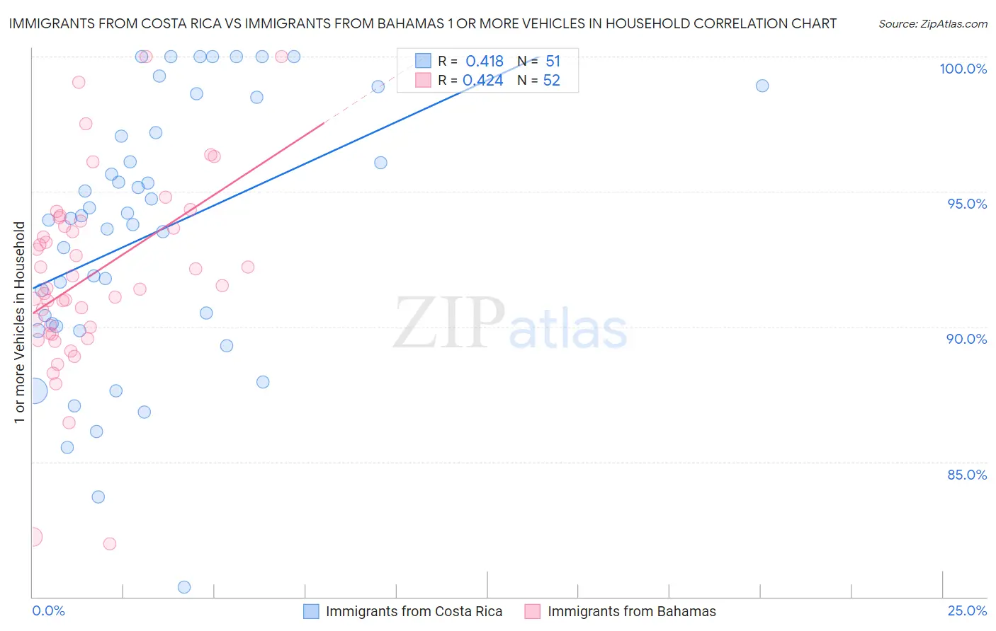 Immigrants from Costa Rica vs Immigrants from Bahamas 1 or more Vehicles in Household