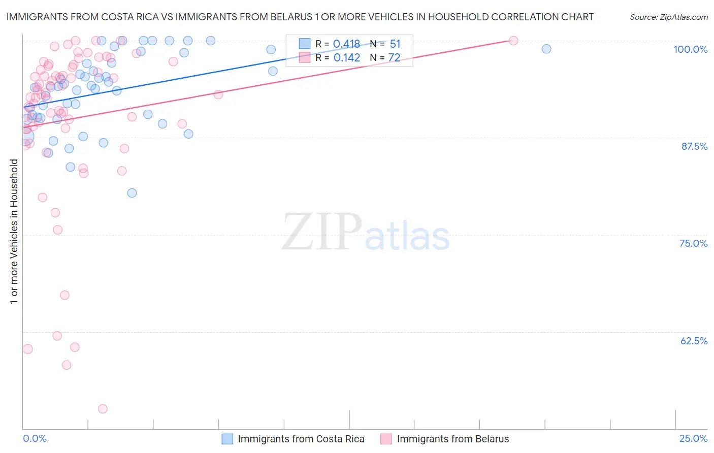 Immigrants from Costa Rica vs Immigrants from Belarus 1 or more Vehicles in Household