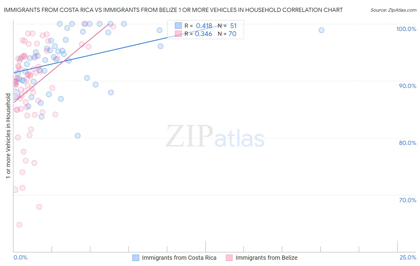 Immigrants from Costa Rica vs Immigrants from Belize 1 or more Vehicles in Household