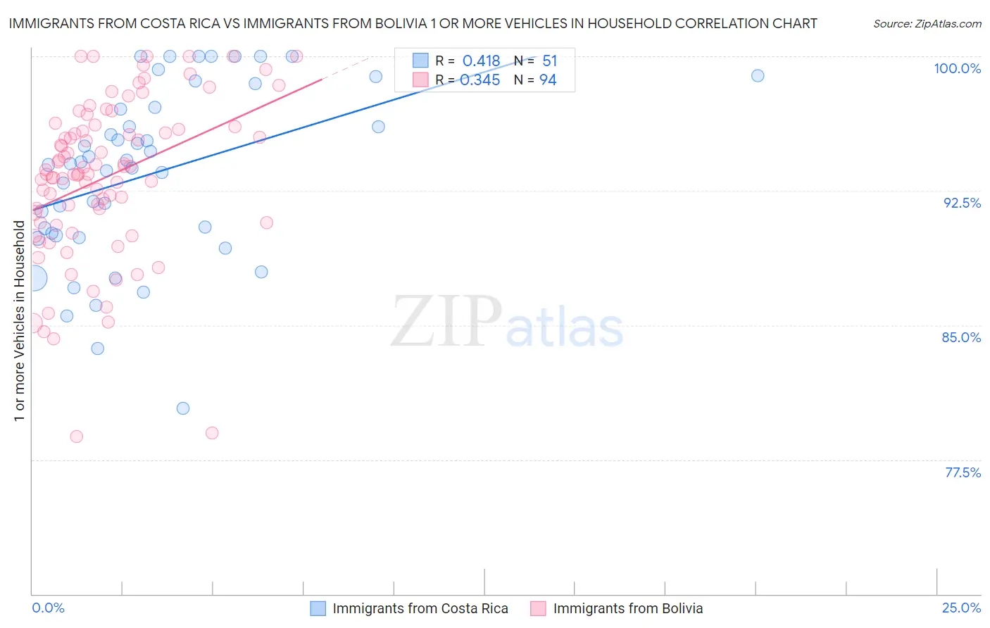 Immigrants from Costa Rica vs Immigrants from Bolivia 1 or more Vehicles in Household