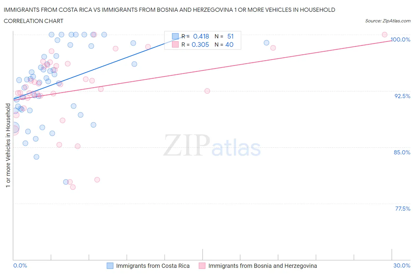 Immigrants from Costa Rica vs Immigrants from Bosnia and Herzegovina 1 or more Vehicles in Household