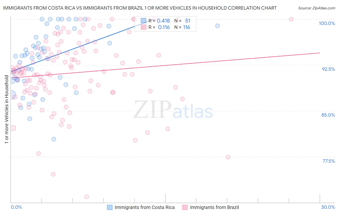 Immigrants from Costa Rica vs Immigrants from Brazil 1 or more Vehicles in Household