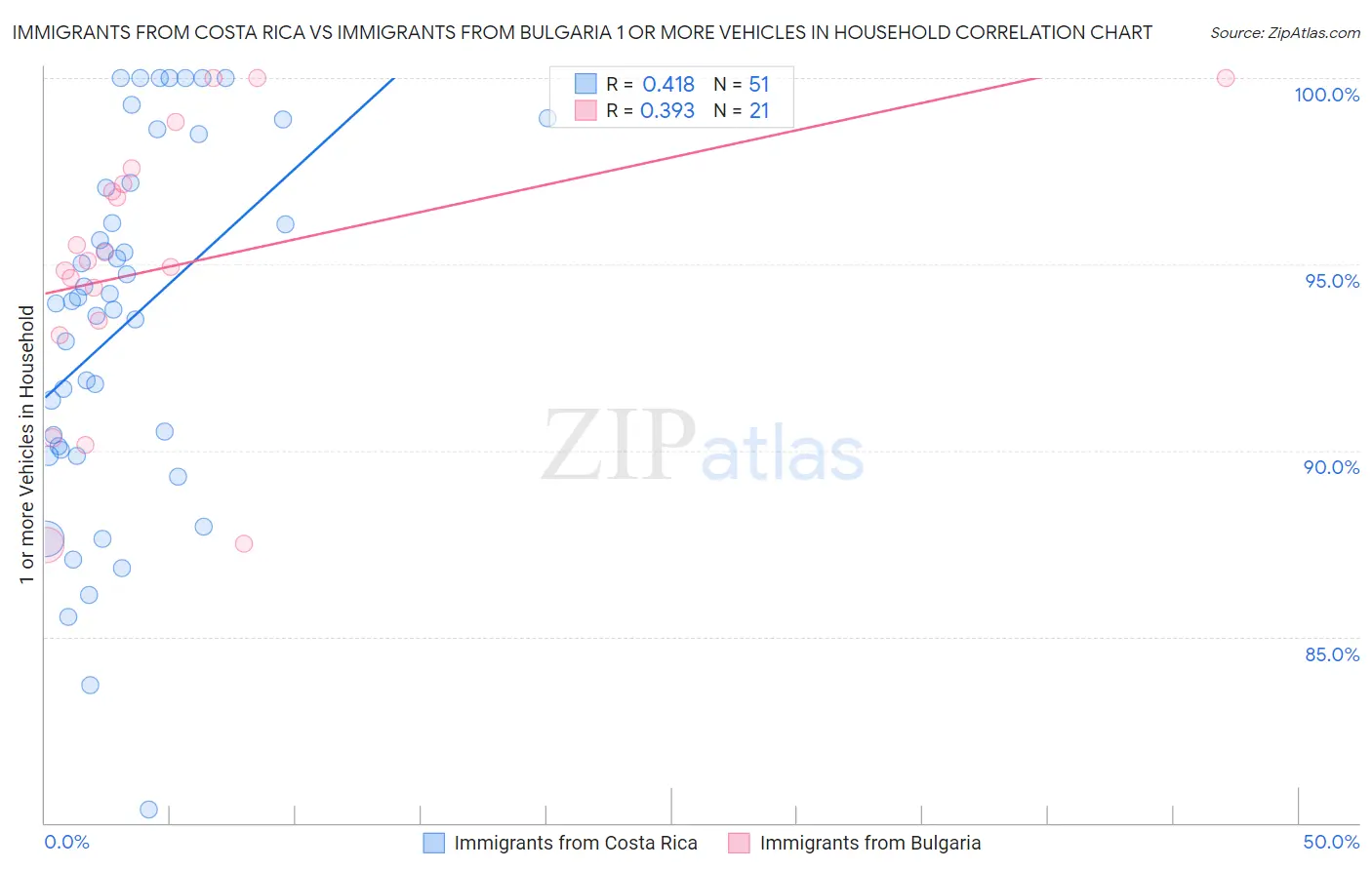 Immigrants from Costa Rica vs Immigrants from Bulgaria 1 or more Vehicles in Household