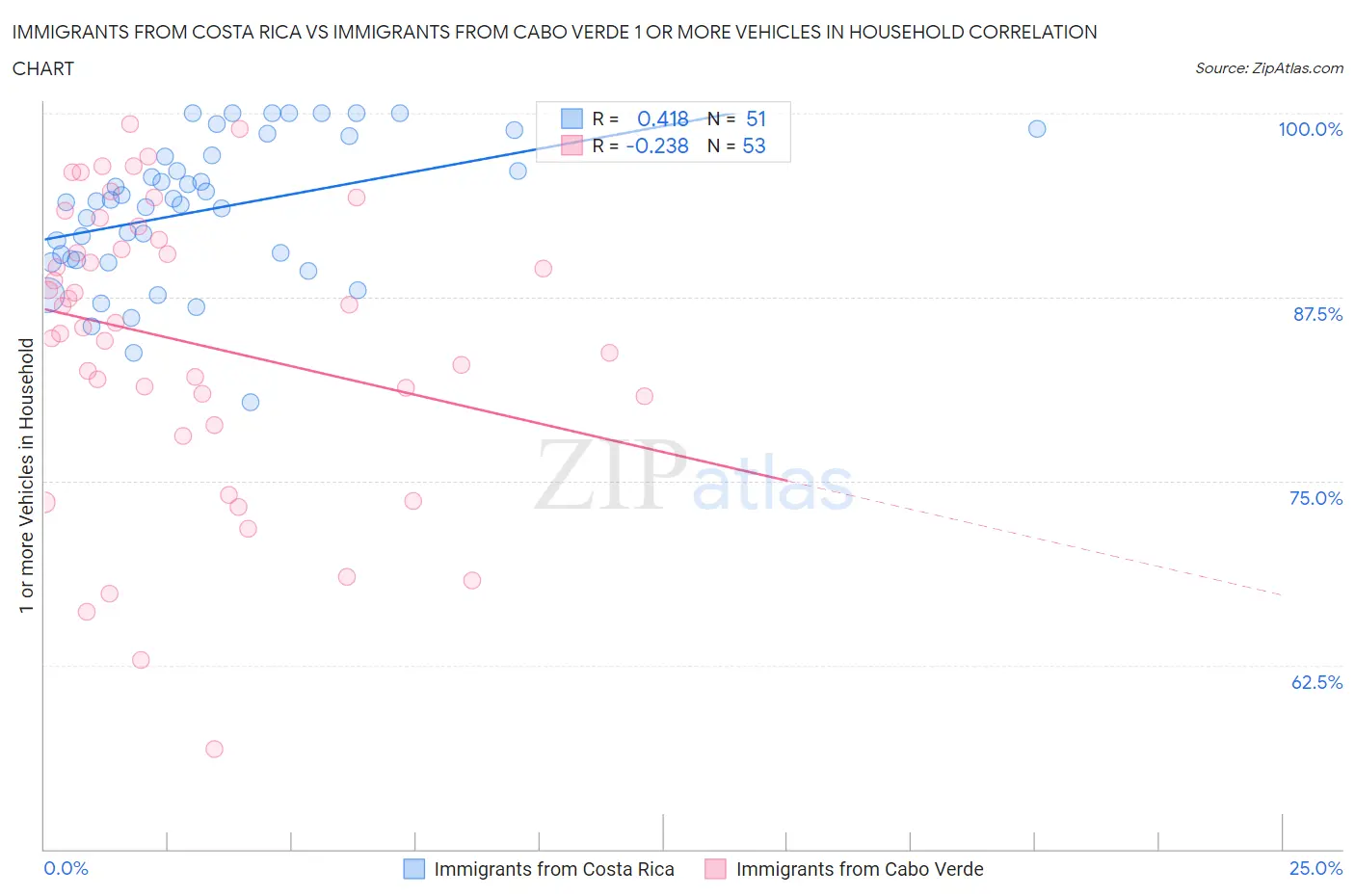 Immigrants from Costa Rica vs Immigrants from Cabo Verde 1 or more Vehicles in Household