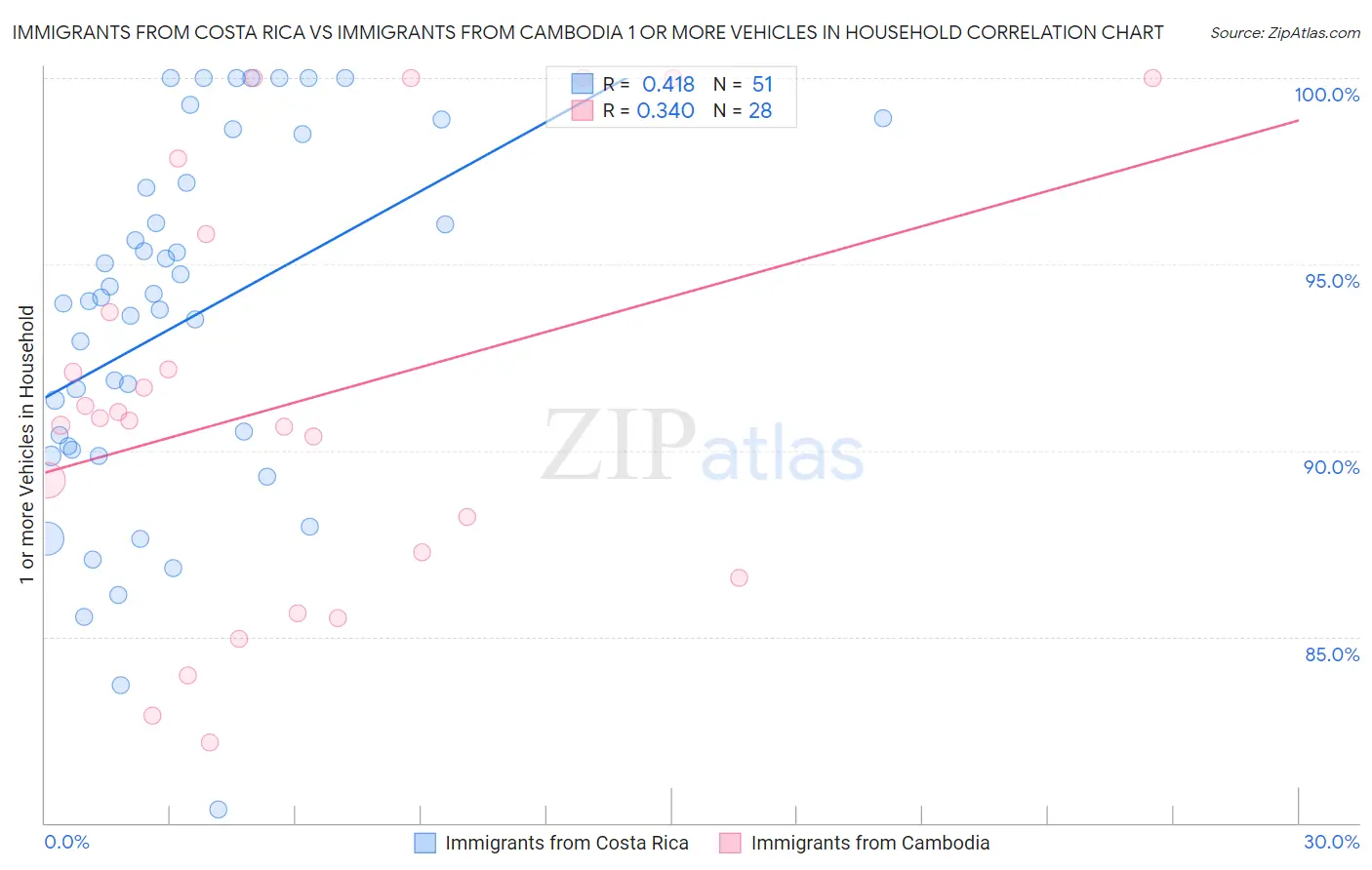 Immigrants from Costa Rica vs Immigrants from Cambodia 1 or more Vehicles in Household