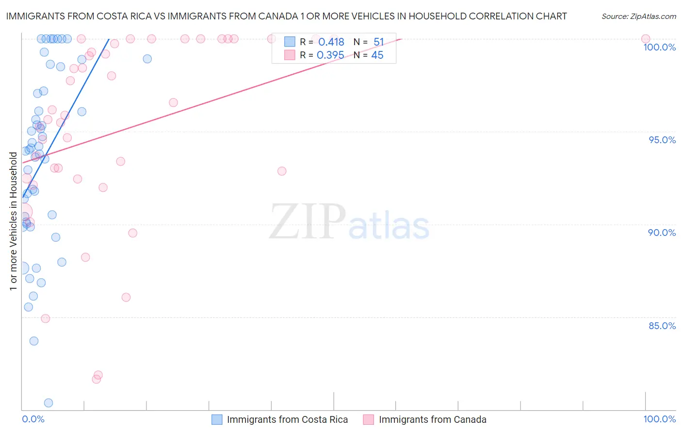 Immigrants from Costa Rica vs Immigrants from Canada 1 or more Vehicles in Household