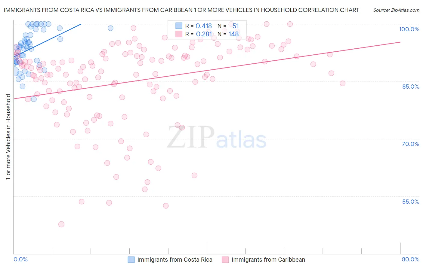 Immigrants from Costa Rica vs Immigrants from Caribbean 1 or more Vehicles in Household