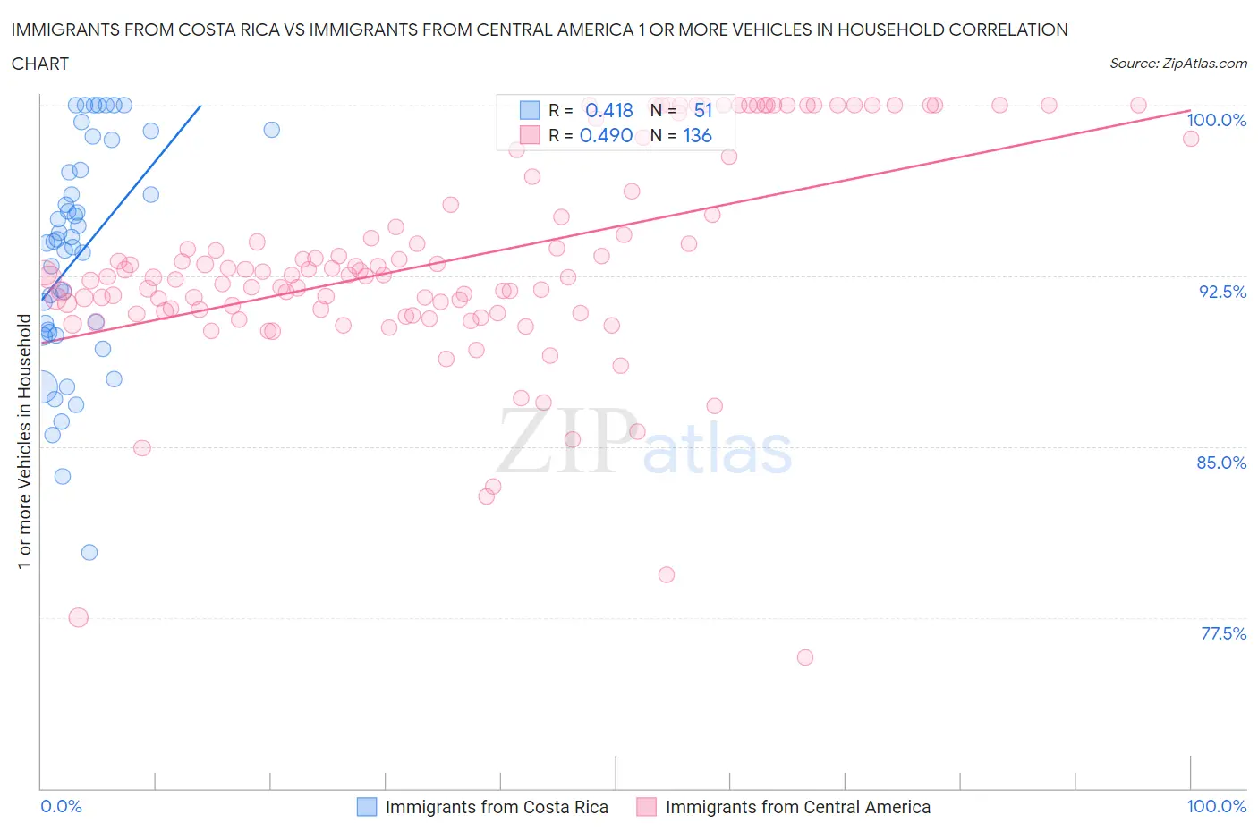 Immigrants from Costa Rica vs Immigrants from Central America 1 or more Vehicles in Household