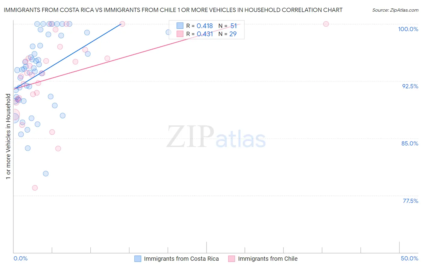 Immigrants from Costa Rica vs Immigrants from Chile 1 or more Vehicles in Household