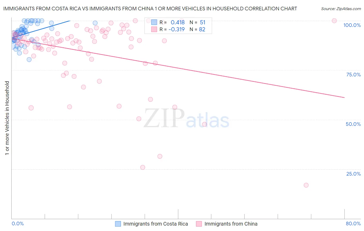 Immigrants from Costa Rica vs Immigrants from China 1 or more Vehicles in Household