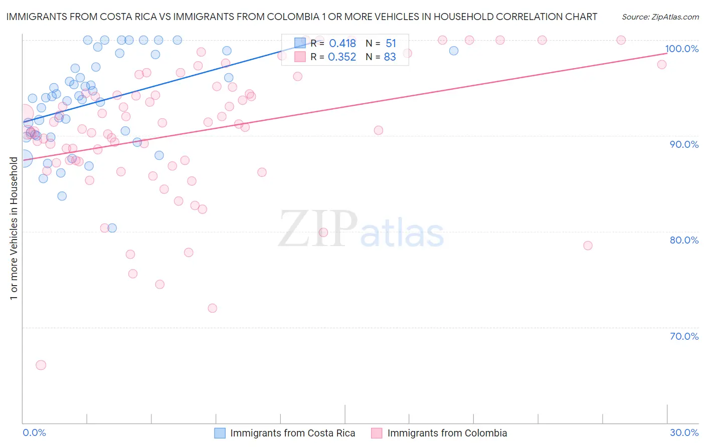 Immigrants from Costa Rica vs Immigrants from Colombia 1 or more Vehicles in Household