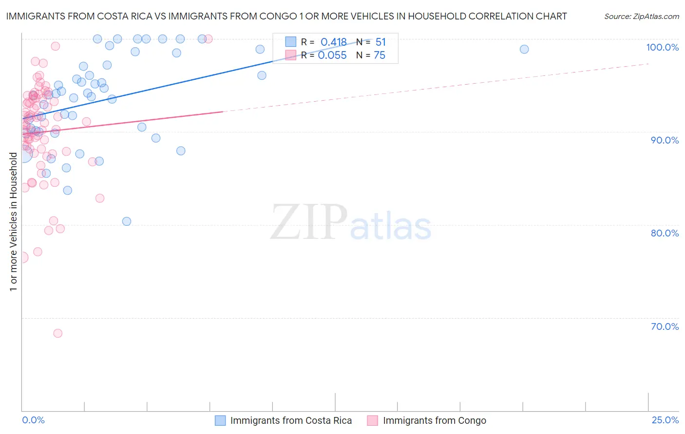 Immigrants from Costa Rica vs Immigrants from Congo 1 or more Vehicles in Household