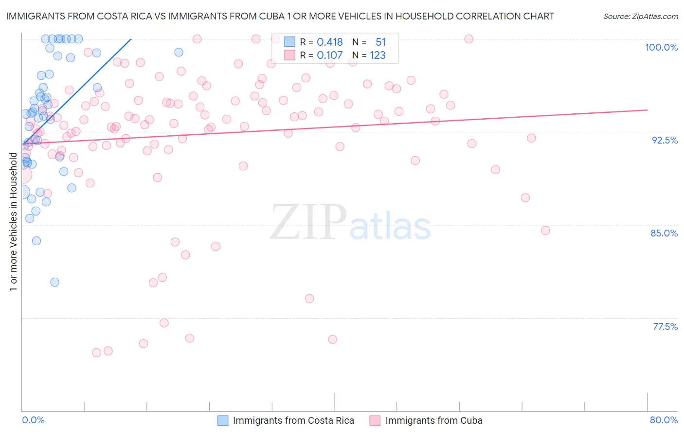 Immigrants from Costa Rica vs Immigrants from Cuba 1 or more Vehicles in Household