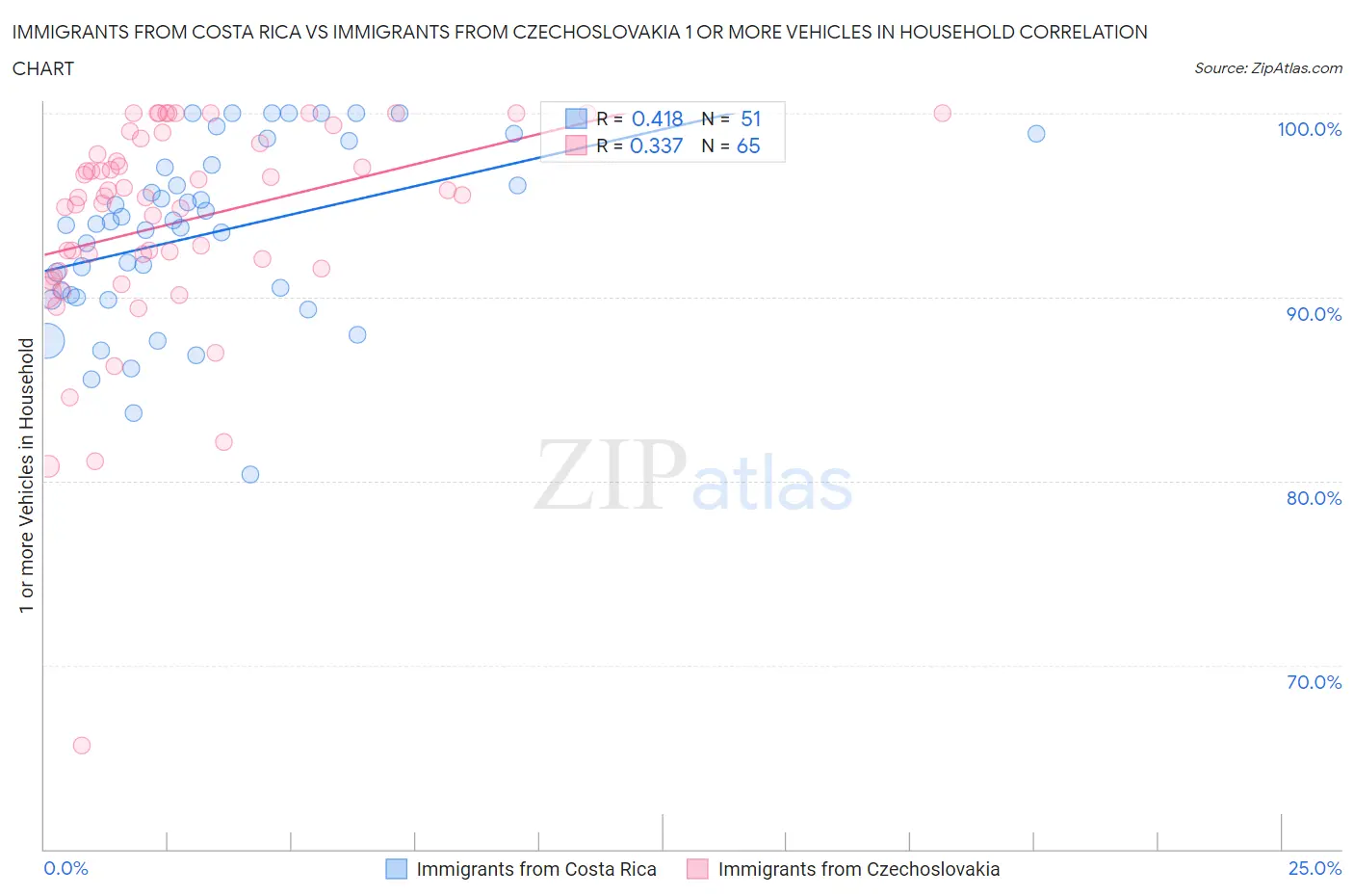 Immigrants from Costa Rica vs Immigrants from Czechoslovakia 1 or more Vehicles in Household