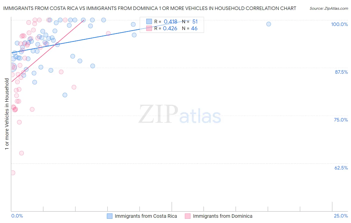 Immigrants from Costa Rica vs Immigrants from Dominica 1 or more Vehicles in Household