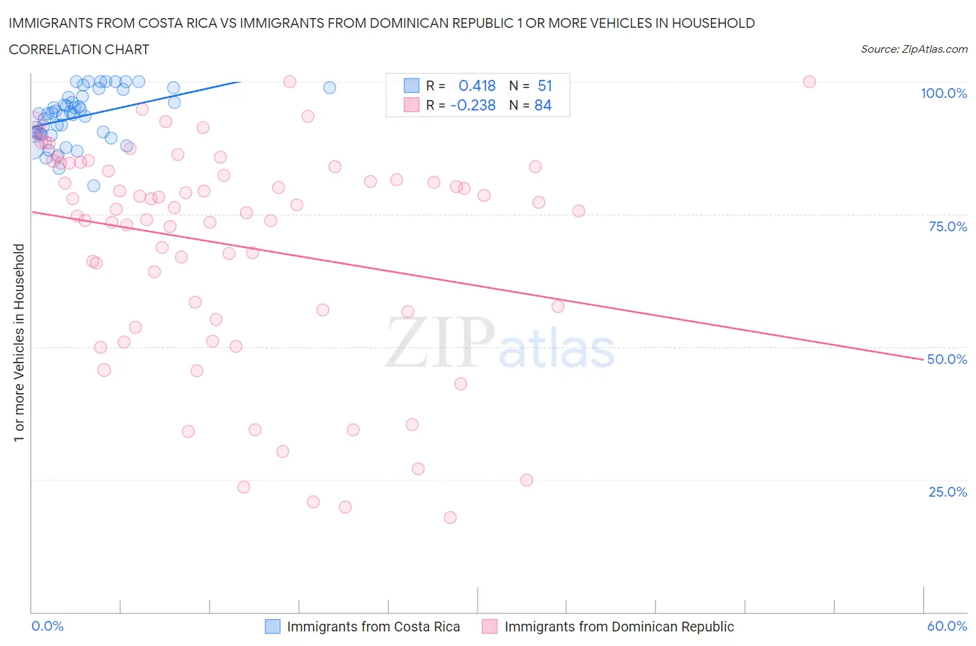 Immigrants from Costa Rica vs Immigrants from Dominican Republic 1 or more Vehicles in Household