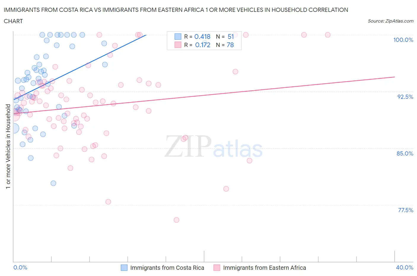 Immigrants from Costa Rica vs Immigrants from Eastern Africa 1 or more Vehicles in Household