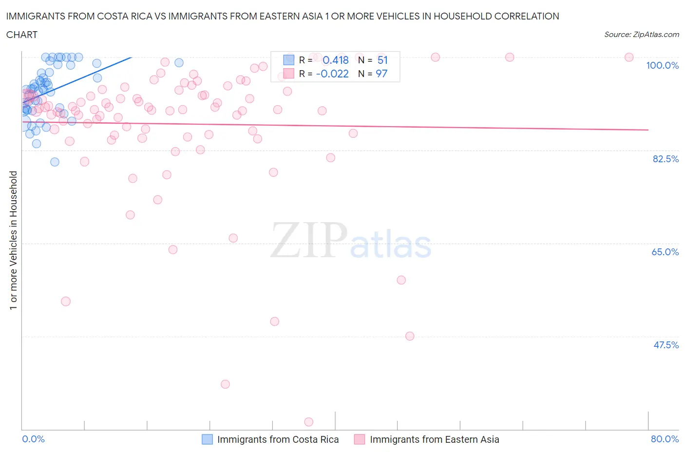 Immigrants from Costa Rica vs Immigrants from Eastern Asia 1 or more Vehicles in Household