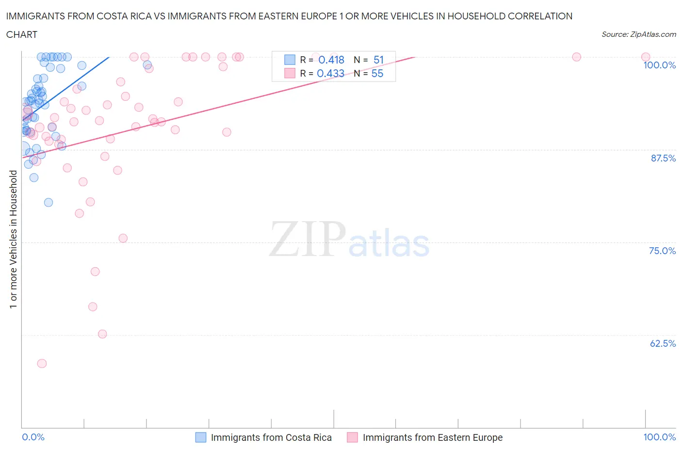 Immigrants from Costa Rica vs Immigrants from Eastern Europe 1 or more Vehicles in Household