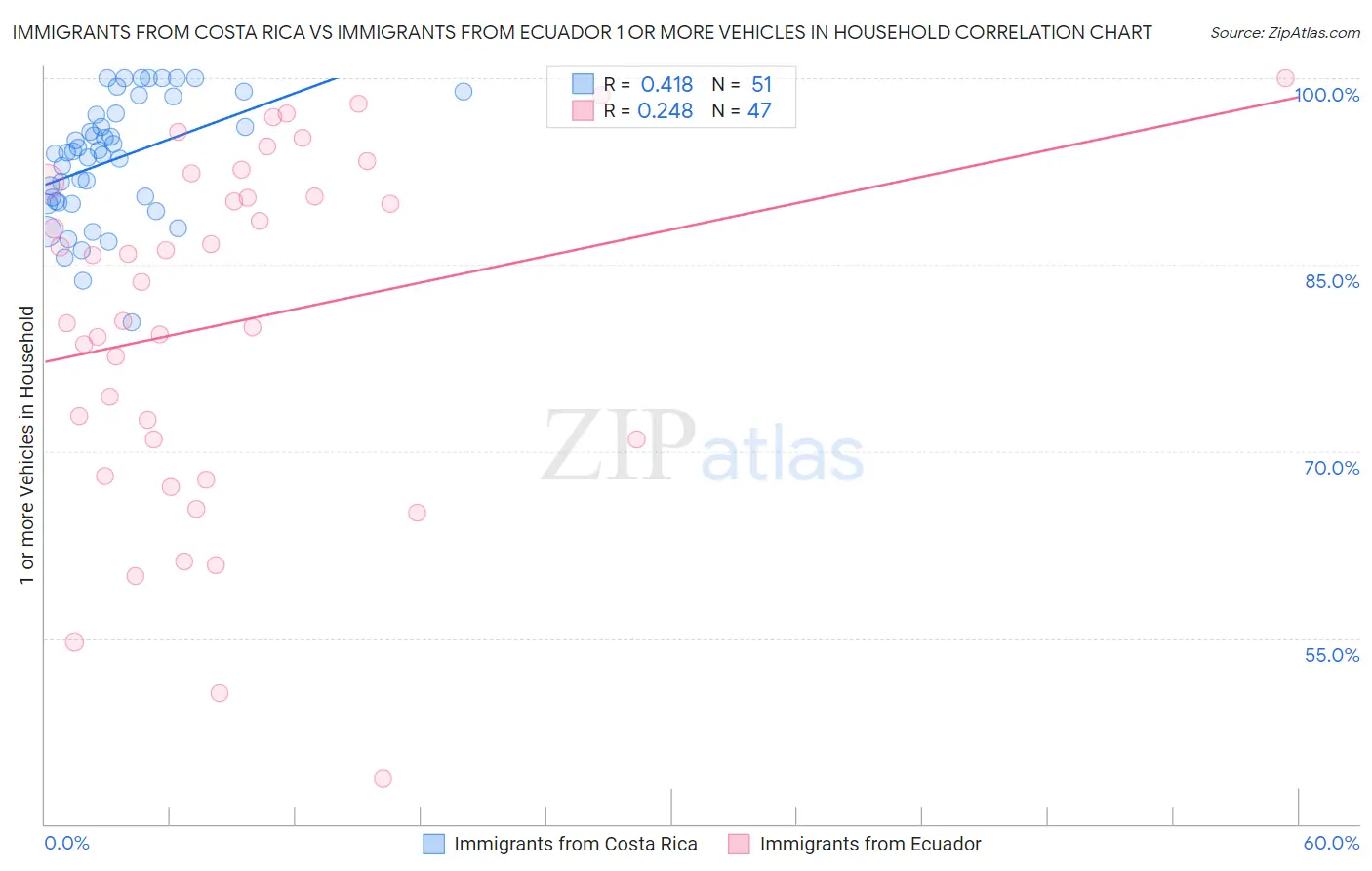 Immigrants from Costa Rica vs Immigrants from Ecuador 1 or more Vehicles in Household