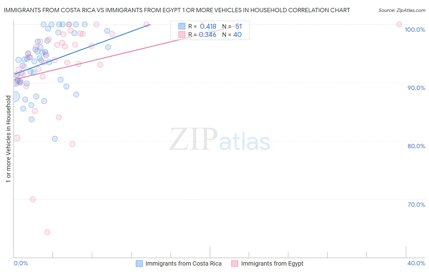 Immigrants from Costa Rica vs Immigrants from Egypt 1 or more Vehicles in Household