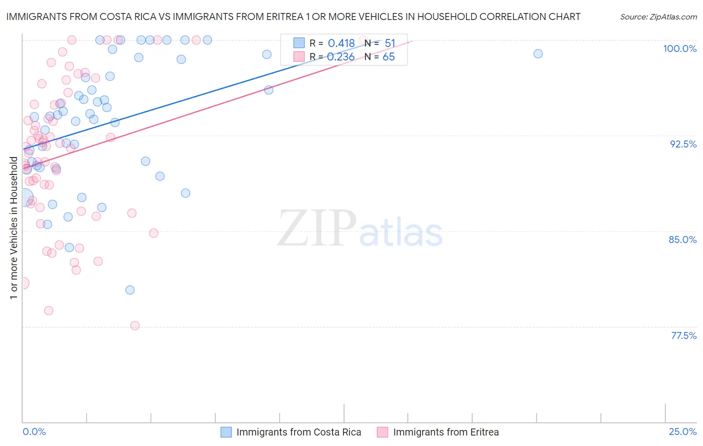 Immigrants from Costa Rica vs Immigrants from Eritrea 1 or more Vehicles in Household