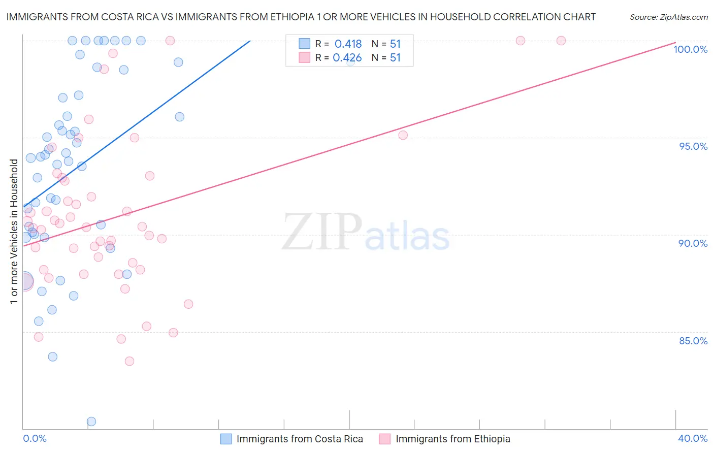 Immigrants from Costa Rica vs Immigrants from Ethiopia 1 or more Vehicles in Household