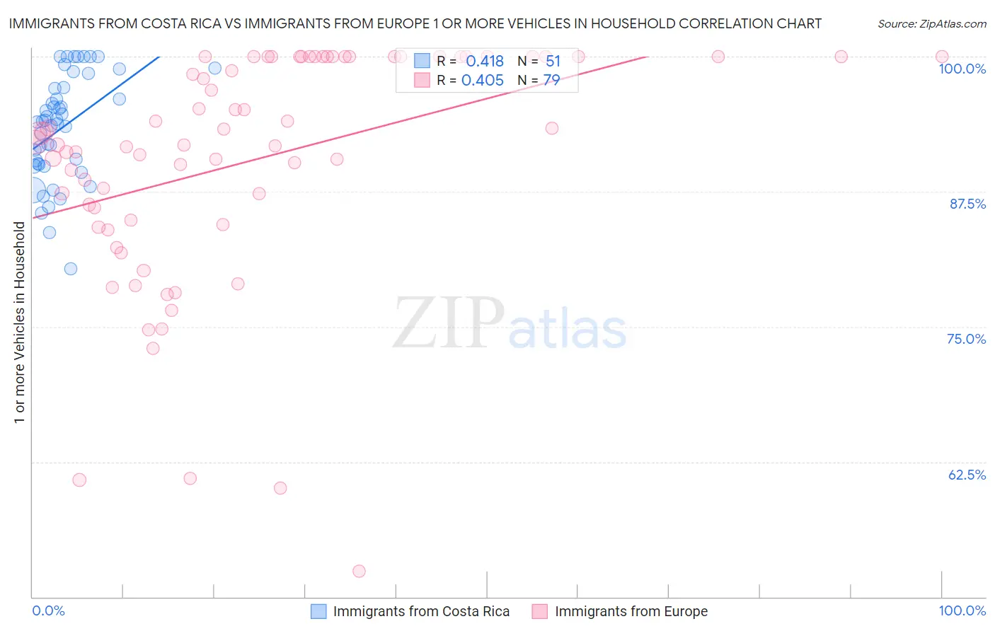 Immigrants from Costa Rica vs Immigrants from Europe 1 or more Vehicles in Household