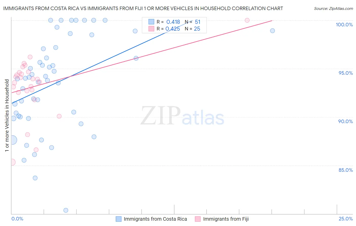 Immigrants from Costa Rica vs Immigrants from Fiji 1 or more Vehicles in Household