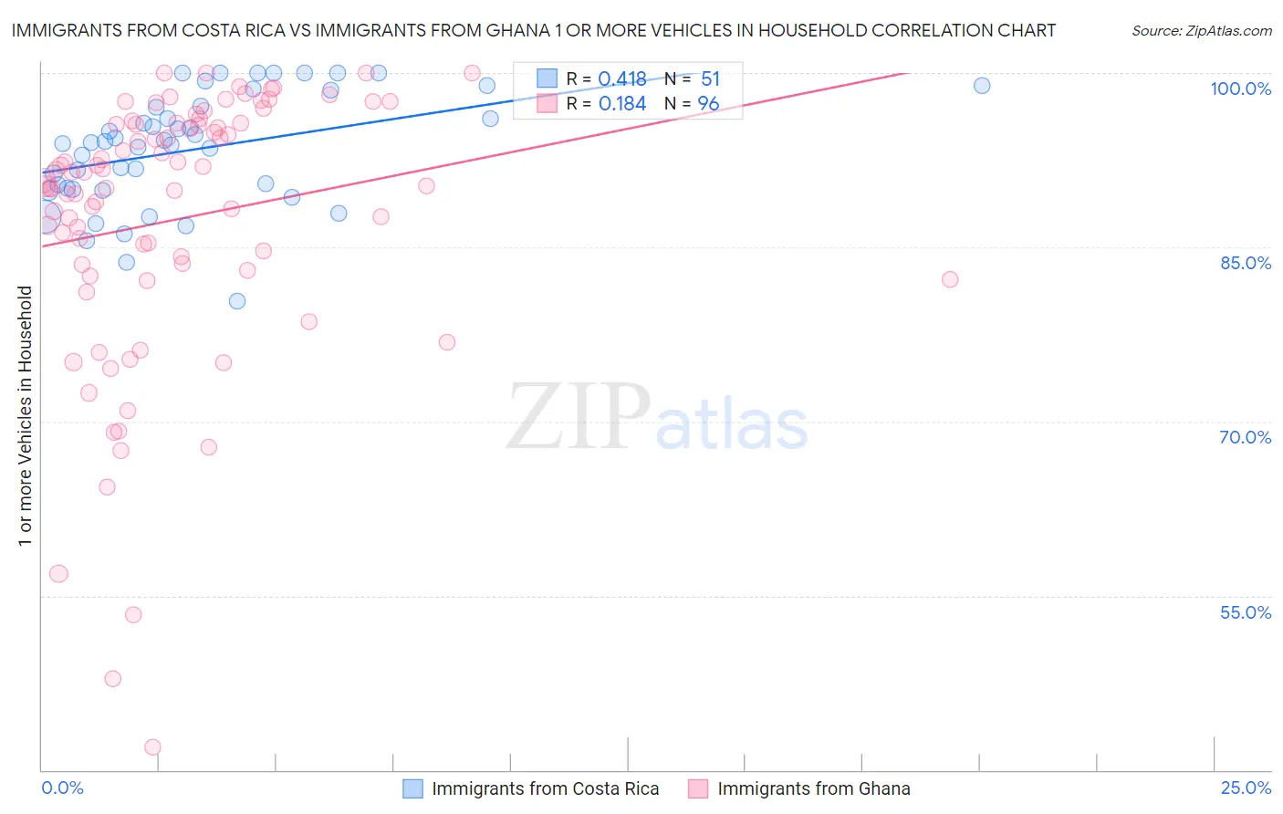 Immigrants from Costa Rica vs Immigrants from Ghana 1 or more Vehicles in Household