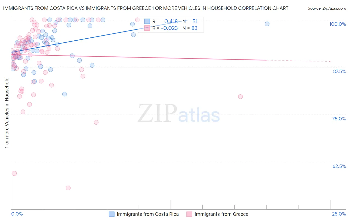 Immigrants from Costa Rica vs Immigrants from Greece 1 or more Vehicles in Household