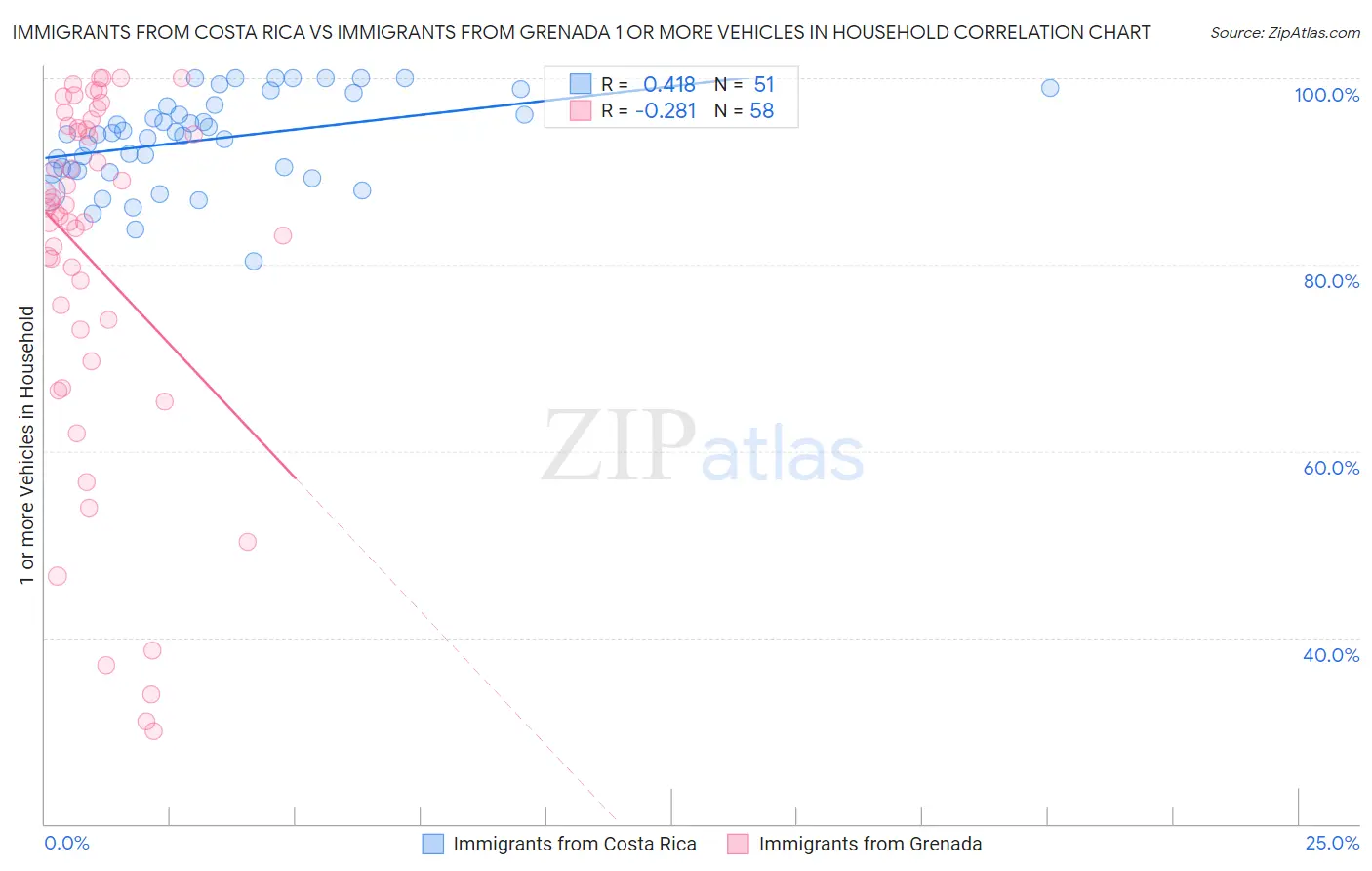 Immigrants from Costa Rica vs Immigrants from Grenada 1 or more Vehicles in Household