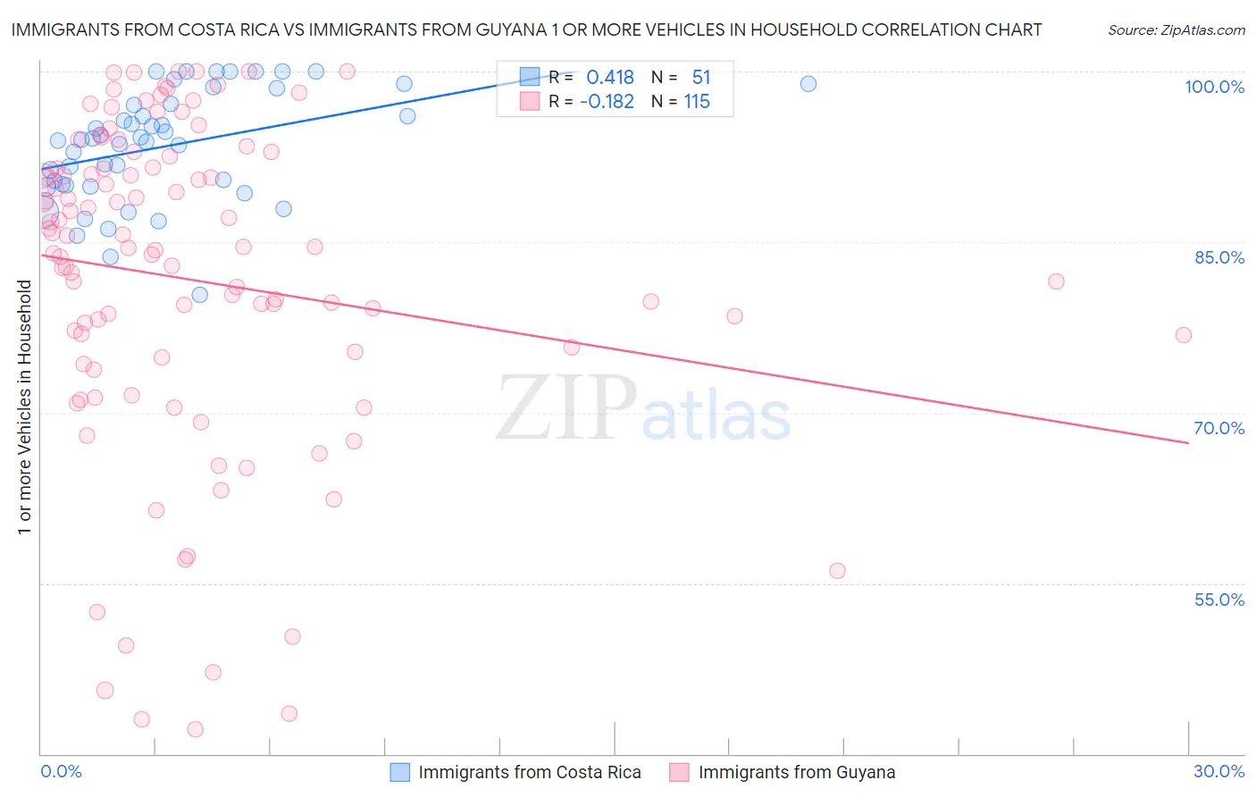 Immigrants from Costa Rica vs Immigrants from Guyana 1 or more Vehicles in Household