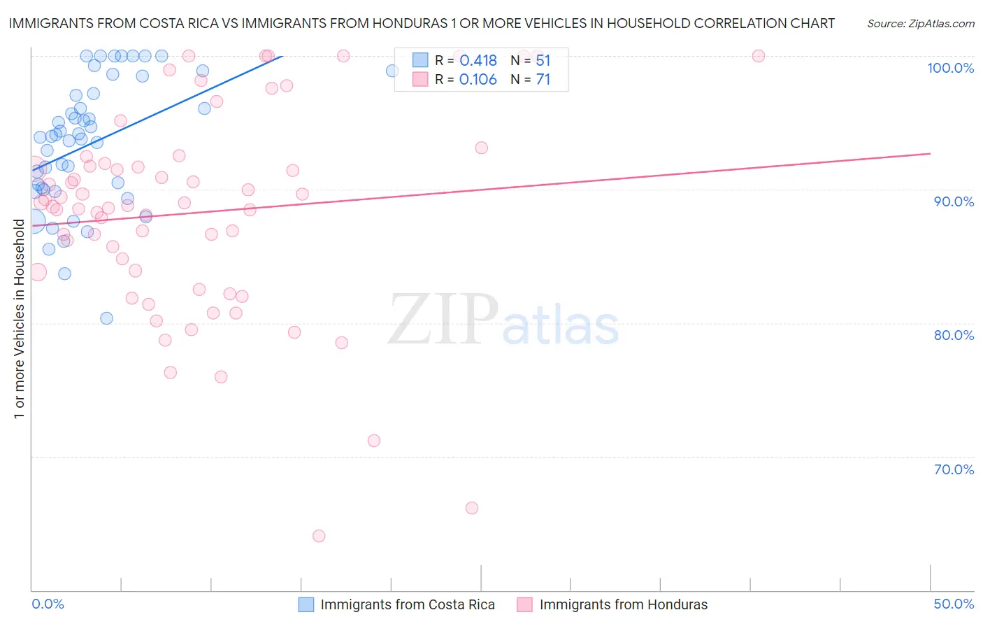 Immigrants from Costa Rica vs Immigrants from Honduras 1 or more Vehicles in Household