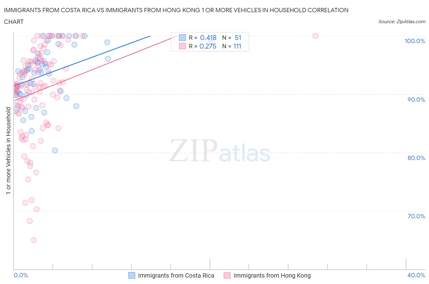 Immigrants from Costa Rica vs Immigrants from Hong Kong 1 or more Vehicles in Household