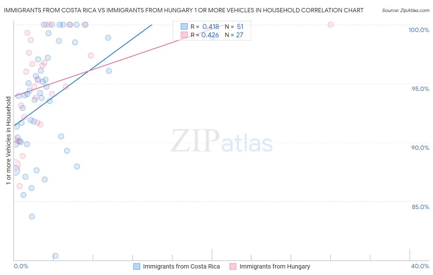 Immigrants from Costa Rica vs Immigrants from Hungary 1 or more Vehicles in Household