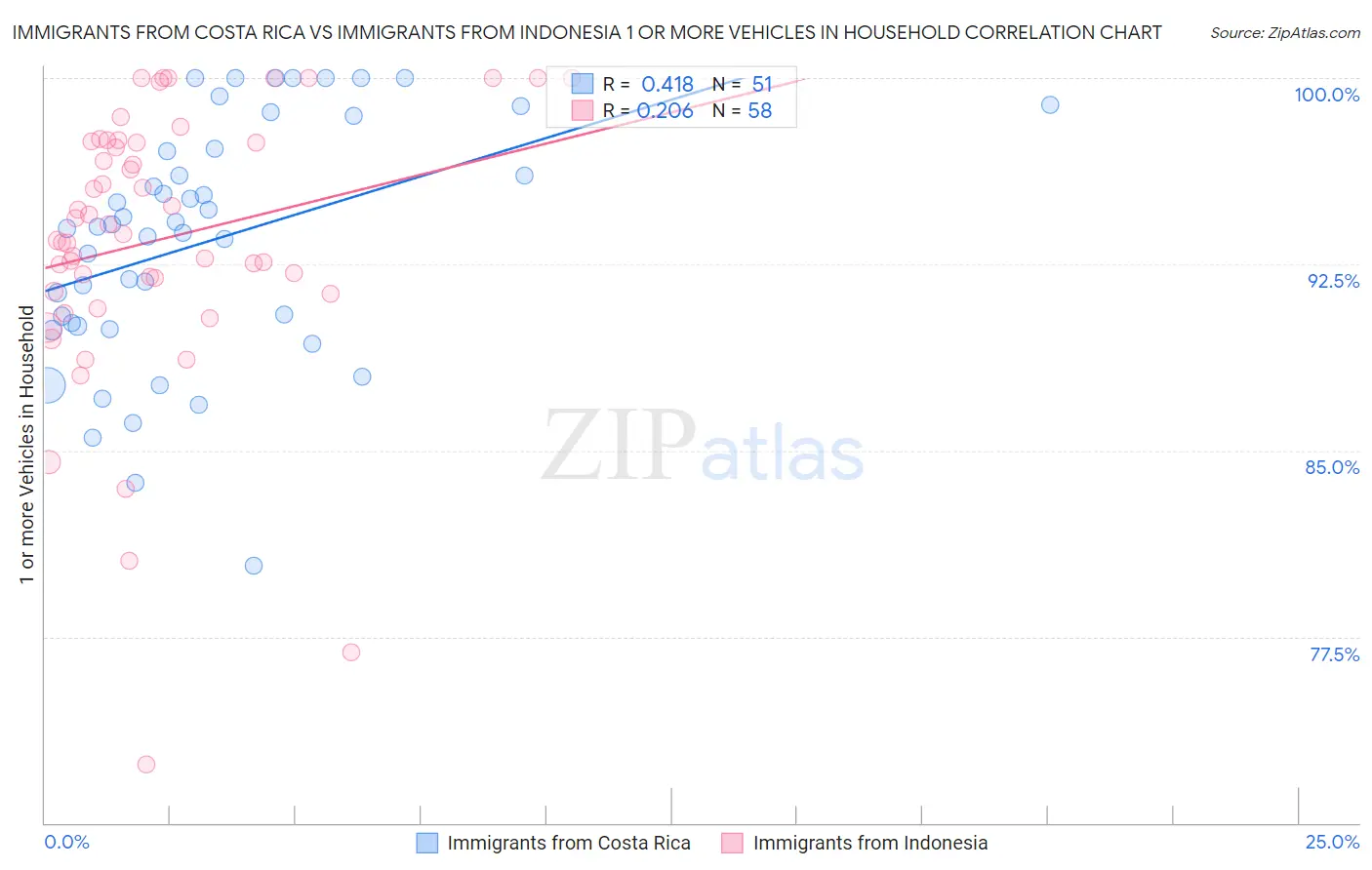 Immigrants from Costa Rica vs Immigrants from Indonesia 1 or more Vehicles in Household