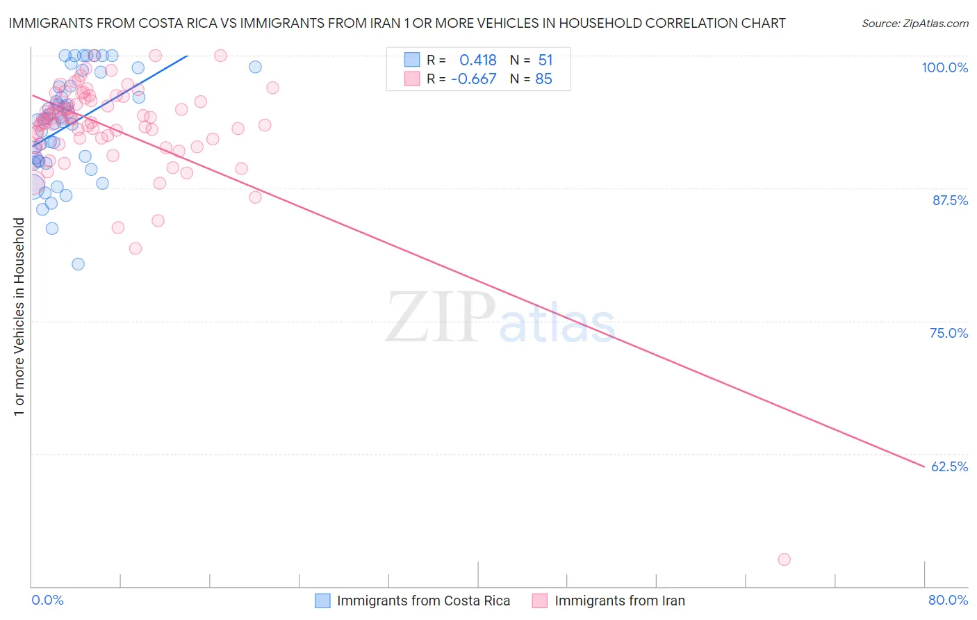 Immigrants from Costa Rica vs Immigrants from Iran 1 or more Vehicles in Household