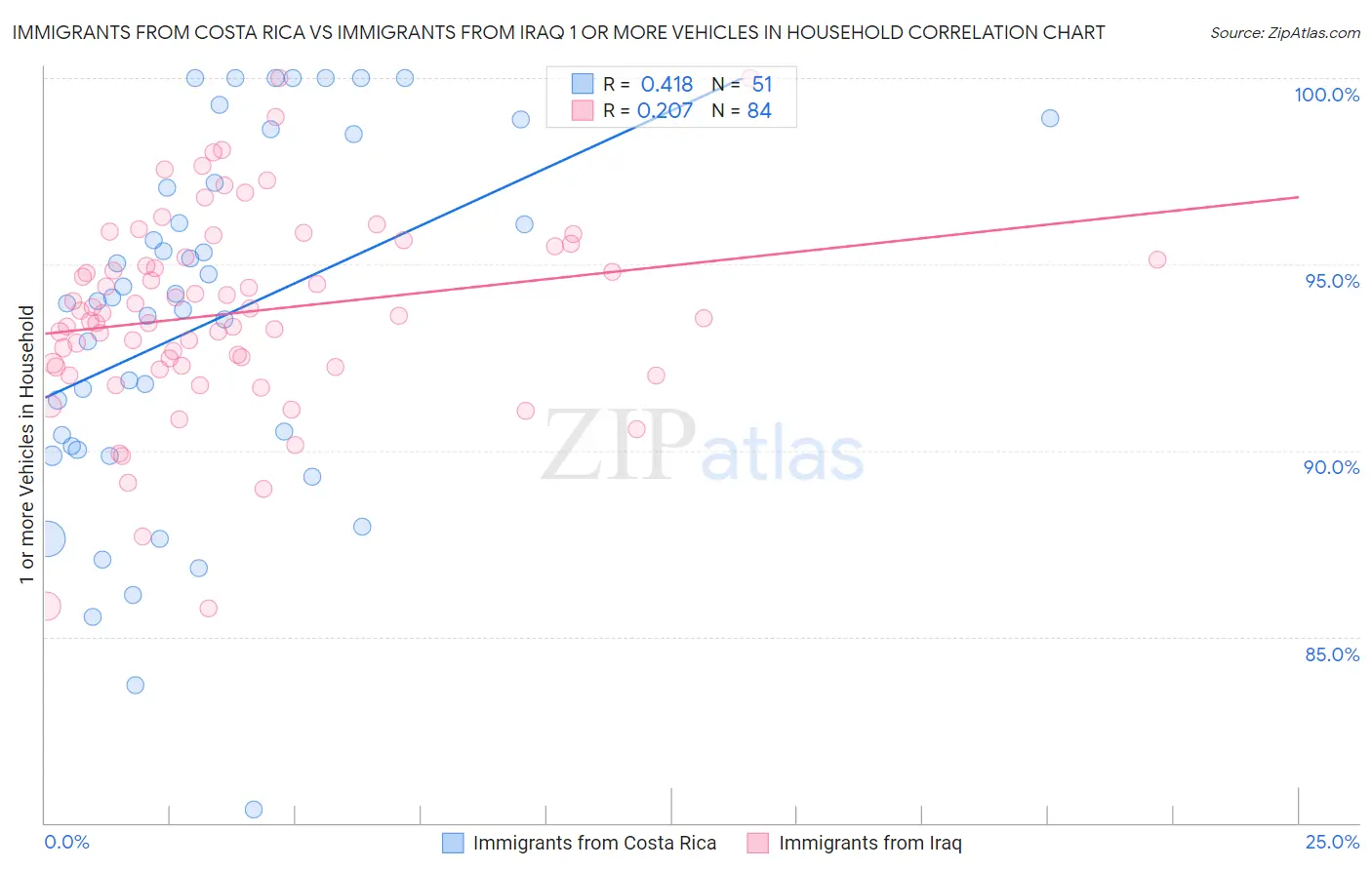 Immigrants from Costa Rica vs Immigrants from Iraq 1 or more Vehicles in Household