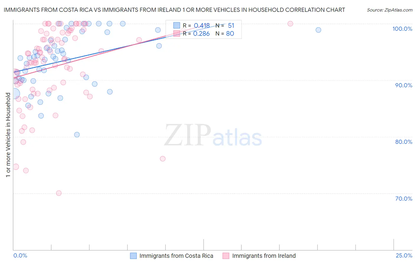 Immigrants from Costa Rica vs Immigrants from Ireland 1 or more Vehicles in Household