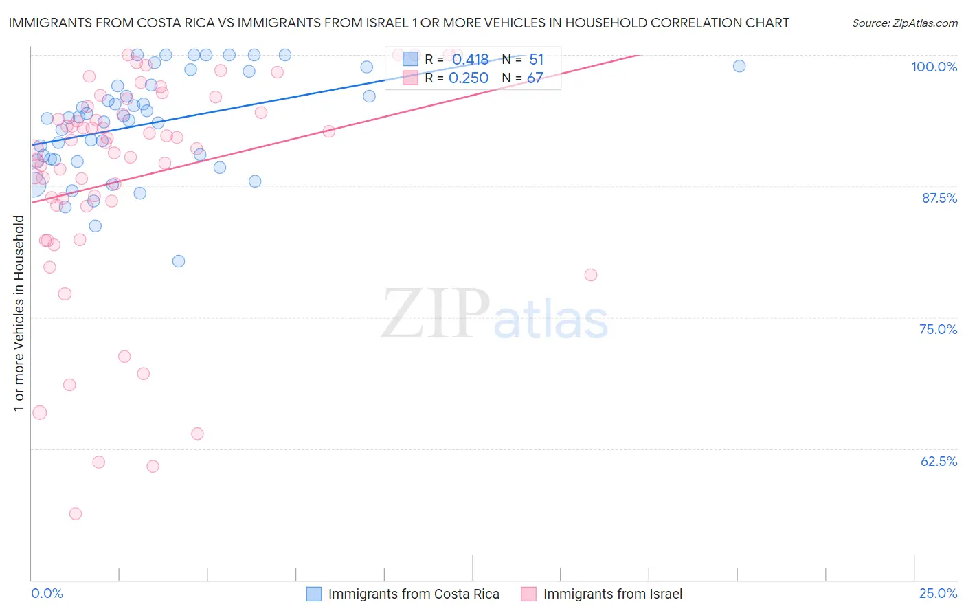 Immigrants from Costa Rica vs Immigrants from Israel 1 or more Vehicles in Household