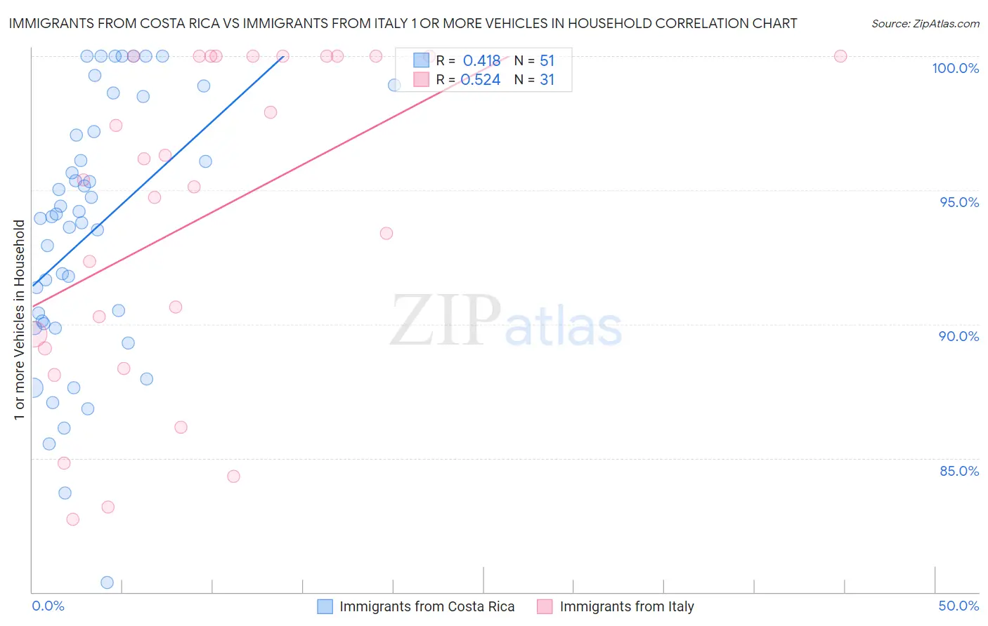 Immigrants from Costa Rica vs Immigrants from Italy 1 or more Vehicles in Household