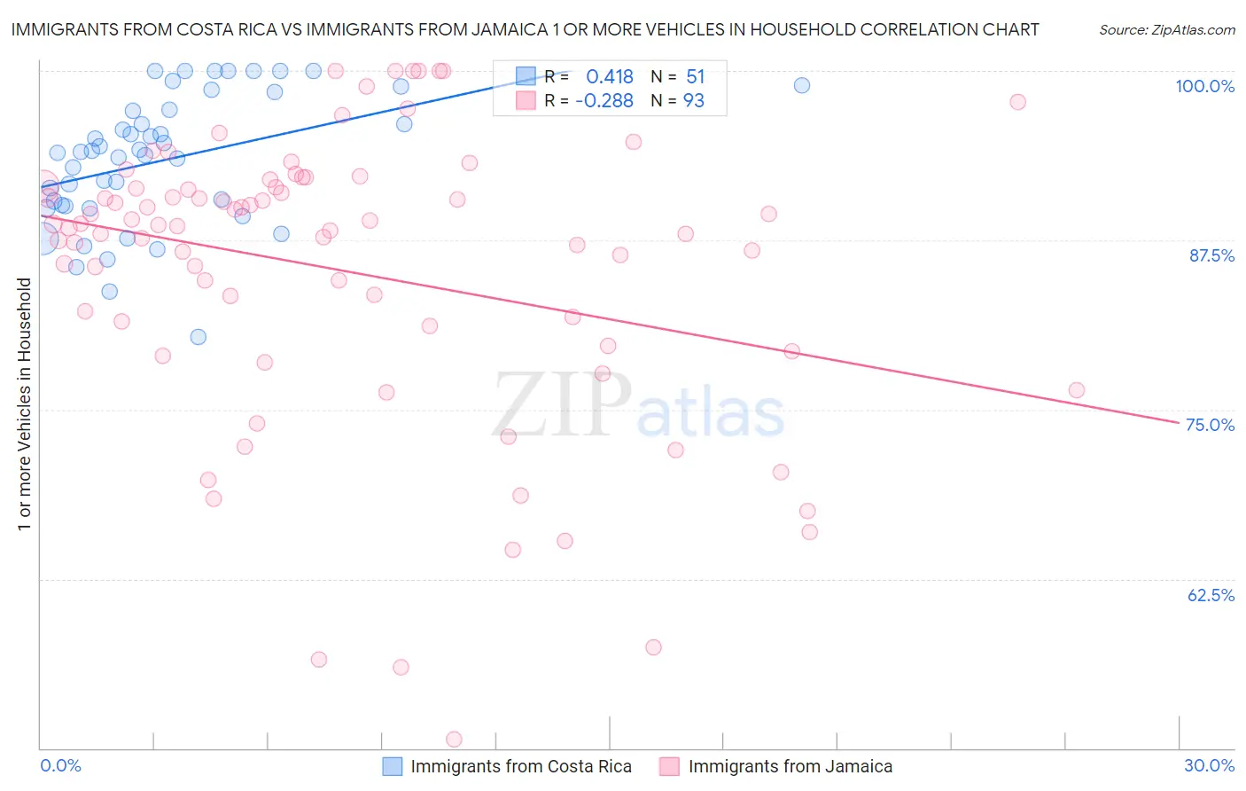 Immigrants from Costa Rica vs Immigrants from Jamaica 1 or more Vehicles in Household