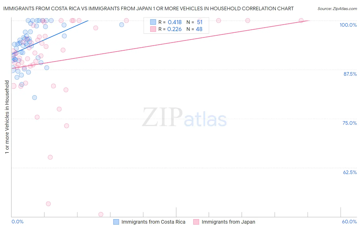 Immigrants from Costa Rica vs Immigrants from Japan 1 or more Vehicles in Household