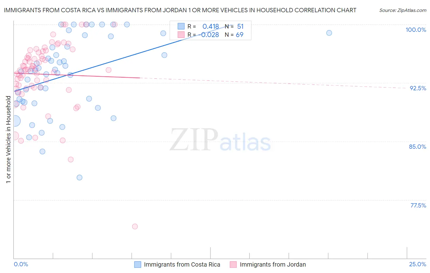 Immigrants from Costa Rica vs Immigrants from Jordan 1 or more Vehicles in Household