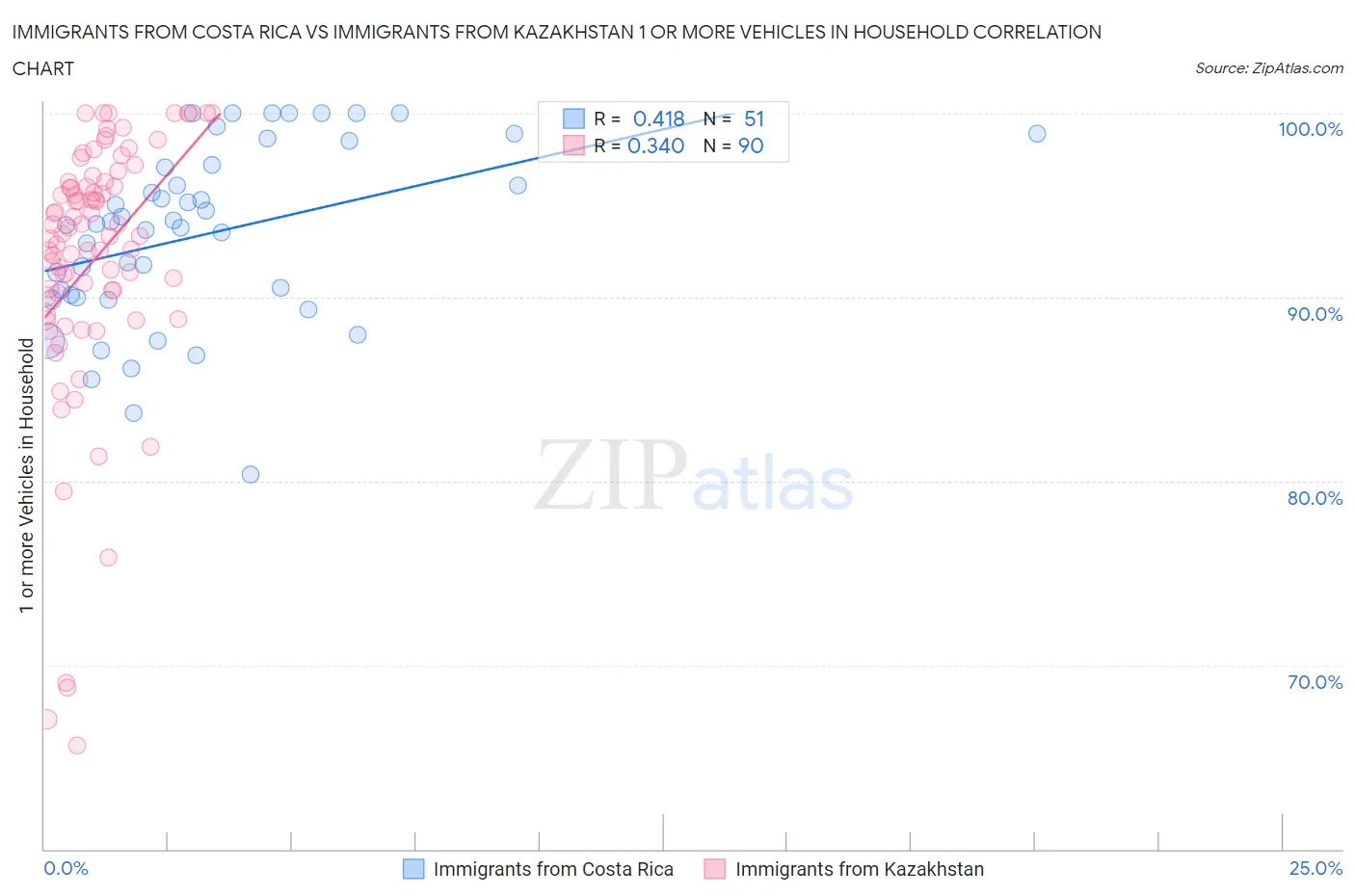 Immigrants from Costa Rica vs Immigrants from Kazakhstan 1 or more Vehicles in Household