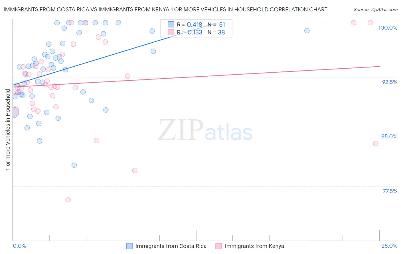 Immigrants from Costa Rica vs Immigrants from Kenya 1 or more Vehicles in Household